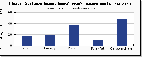 zinc and nutrition facts in garbanzo beans per 100g